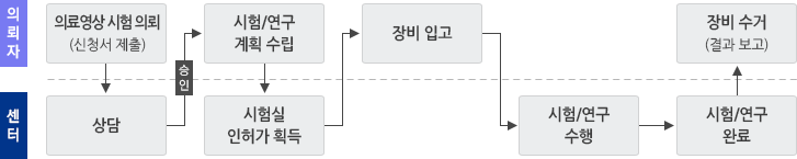 이용절차