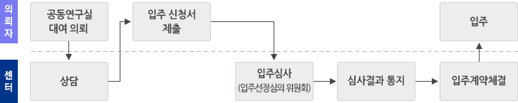 서비스 이용절차